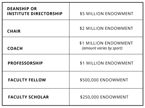 Table of gift levels to endow fellowships