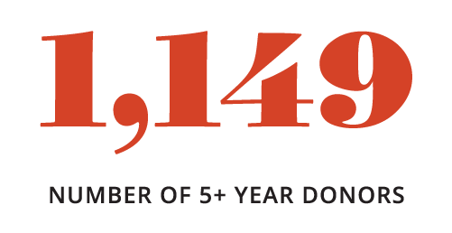 1,149 5 year donors.