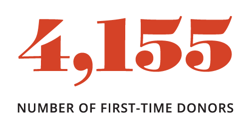 4,155 first-time donors.