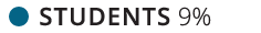 Students 9%