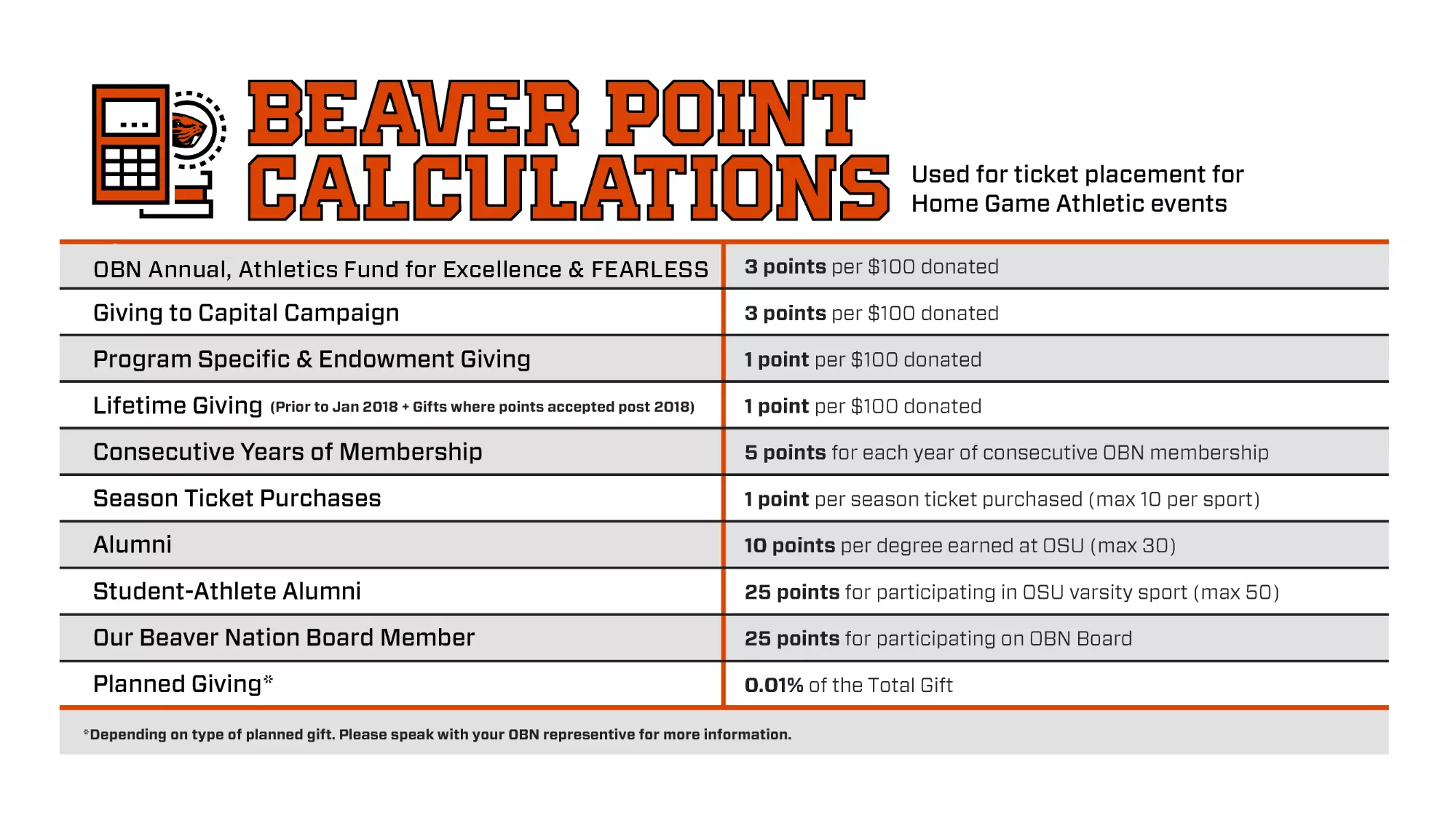 Beaver Points Calculations